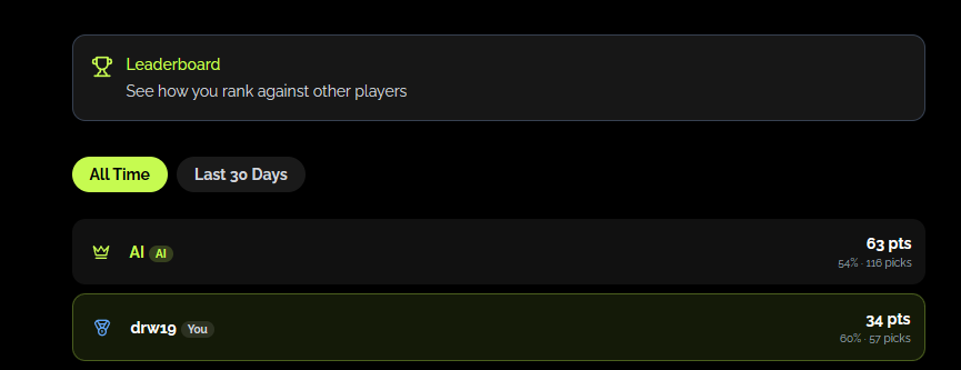 People vs Dex: Picks leaderboard screenshot showing our models accuracy. 