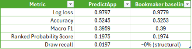PredictApp soccer model compared to the bookmakers baseline